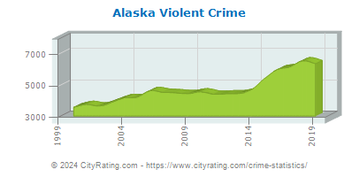 Alaska Violent Crime