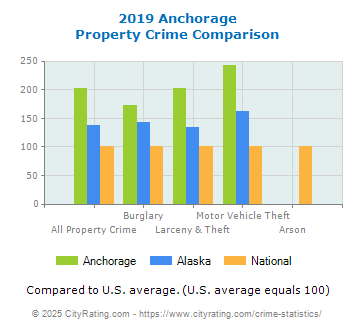 Anchorage Property Crime vs. State and National Comparison