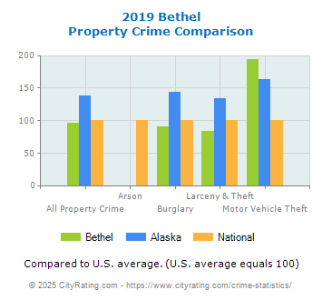 Bethel Property Crime vs. State and National Comparison