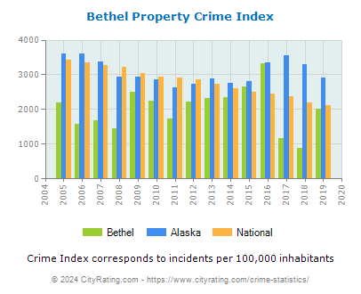 Bethel Property Crime vs. State and National Per Capita