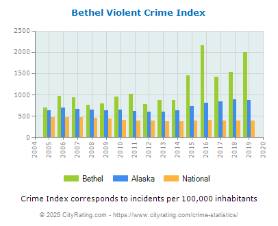 Bethel Violent Crime vs. State and National Per Capita