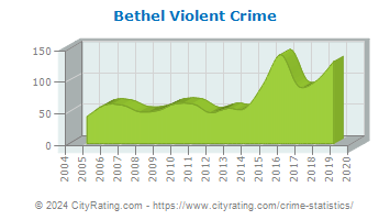 Bethel Violent Crime