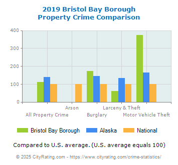 Bristol Bay Borough Property Crime vs. State and National Comparison