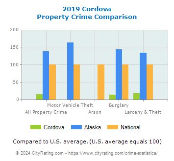 Cordova Property Crime vs. State and National Comparison