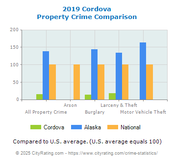 Cordova Property Crime vs. State and National Comparison