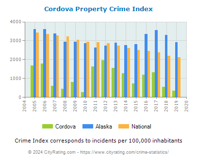 Cordova Property Crime vs. State and National Per Capita