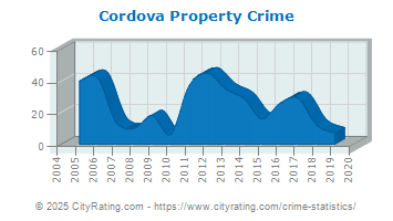 Cordova Property Crime