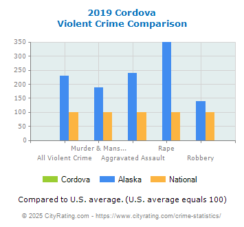 Cordova Violent Crime vs. State and National Comparison