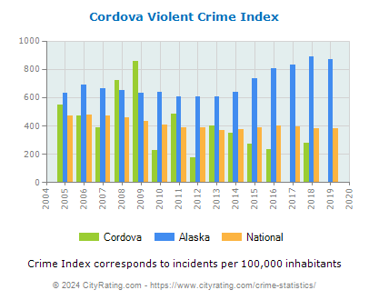 Cordova Violent Crime vs. State and National Per Capita