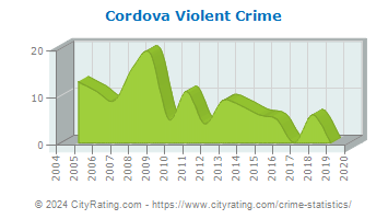 Cordova Violent Crime