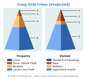 Craig Crime 2026