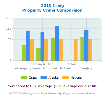 Craig Property Crime vs. State and National Comparison