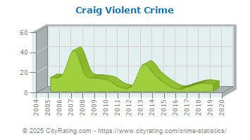 Craig Violent Crime