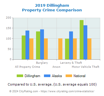 Dillingham Property Crime vs. State and National Comparison