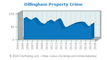 Dillingham Property Crime