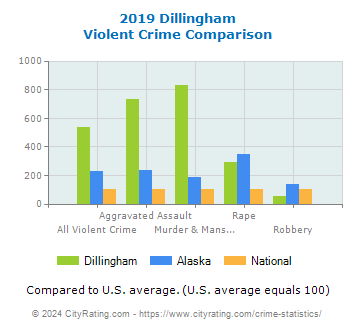 Dillingham Violent Crime vs. State and National Comparison