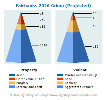 Fairbanks Crime 2026