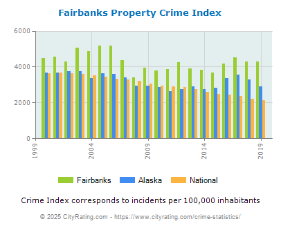 Fairbanks Property Crime vs. State and National Per Capita