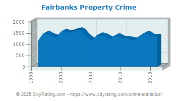 Fairbanks Property Crime