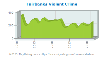 Fairbanks Violent Crime