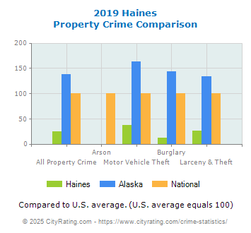 Haines Property Crime vs. State and National Comparison