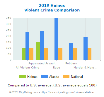 Haines Violent Crime vs. State and National Comparison