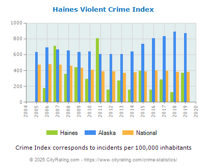 Haines Violent Crime vs. State and National Per Capita