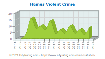 Haines Violent Crime