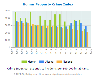 Homer Property Crime vs. State and National Per Capita