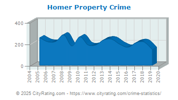 Homer Property Crime