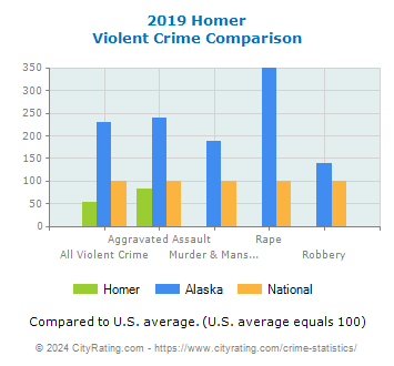 Homer Violent Crime vs. State and National Comparison