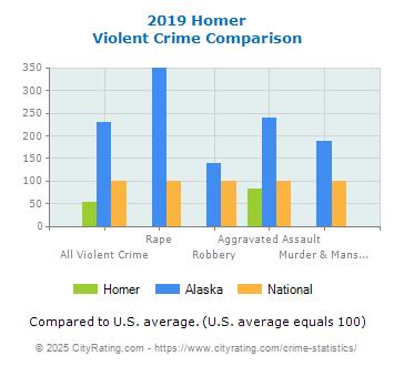 Homer Violent Crime vs. State and National Comparison