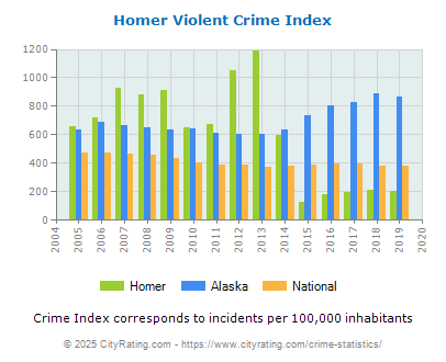 Homer Violent Crime vs. State and National Per Capita