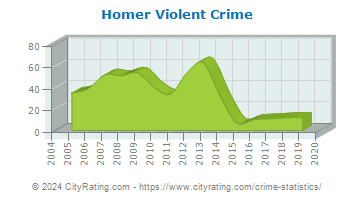 Homer Violent Crime