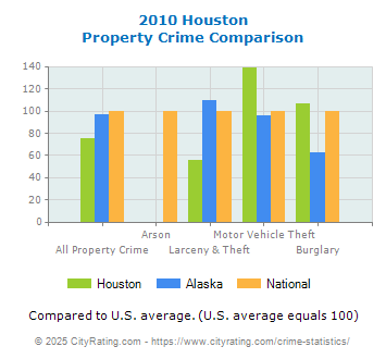 Houston Property Crime vs. State and National Comparison