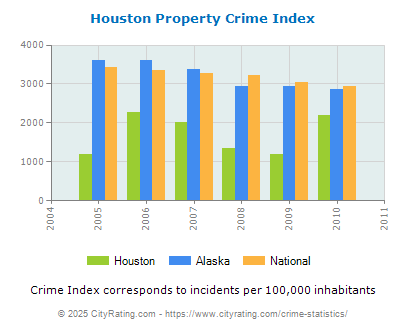 Houston Property Crime vs. State and National Per Capita