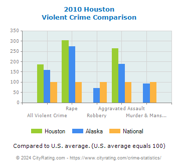 Houston Violent Crime vs. State and National Comparison