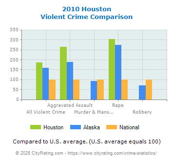 Houston Violent Crime vs. State and National Comparison