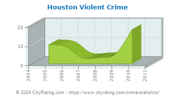 Houston Violent Crime