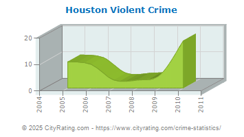 crime violent property ohio township liverpool colorado city cityrating houston arizona royston myerstown sylvania rockford totals bernard tawas east st