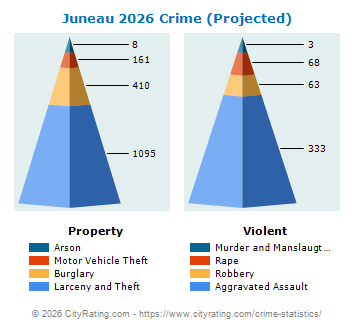 Juneau Crime 2026