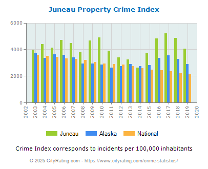 Juneau Property Crime vs. State and National Per Capita