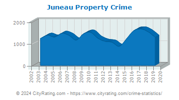 Juneau Property Crime