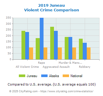 Juneau Violent Crime vs. State and National Comparison