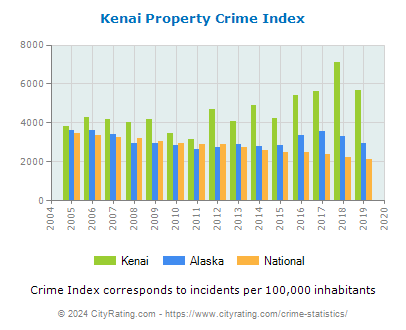 Kenai Property Crime vs. State and National Per Capita