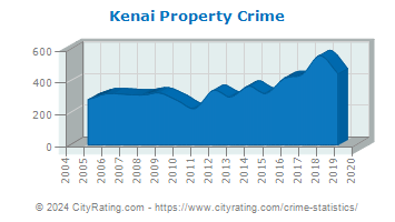 Kenai Property Crime