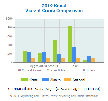 Kenai Violent Crime vs. State and National Comparison