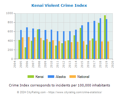 Kenai Violent Crime vs. State and National Per Capita