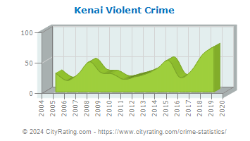 Kenai Violent Crime