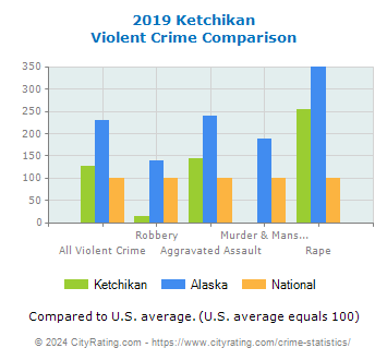 Ketchikan Violent Crime vs. State and National Comparison